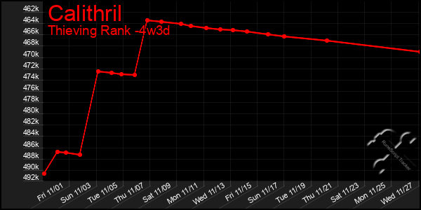 Last 31 Days Graph of Calithril