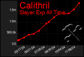 Total Graph of Calithril