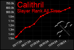 Total Graph of Calithril