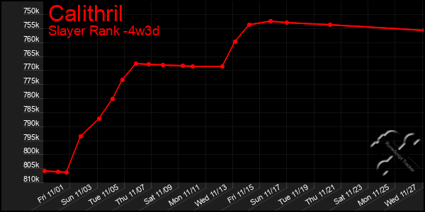 Last 31 Days Graph of Calithril