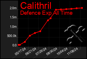 Total Graph of Calithril