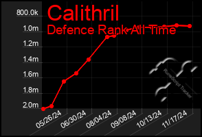 Total Graph of Calithril