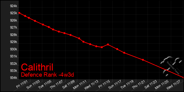 Last 31 Days Graph of Calithril