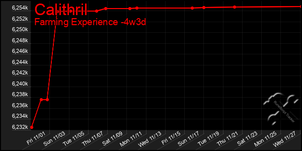 Last 31 Days Graph of Calithril