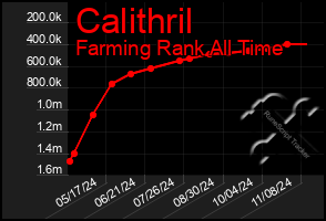 Total Graph of Calithril