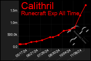 Total Graph of Calithril