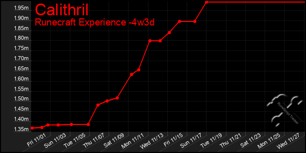 Last 31 Days Graph of Calithril