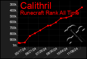 Total Graph of Calithril