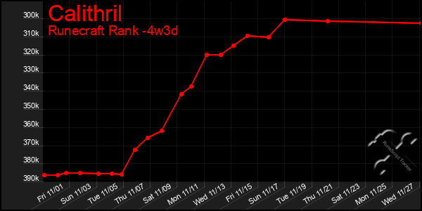 Last 31 Days Graph of Calithril