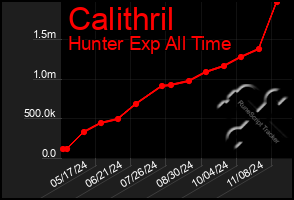 Total Graph of Calithril