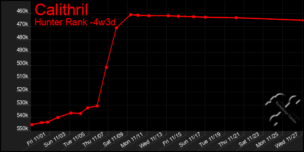 Last 31 Days Graph of Calithril