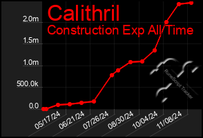 Total Graph of Calithril