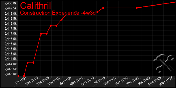 Last 31 Days Graph of Calithril