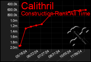 Total Graph of Calithril