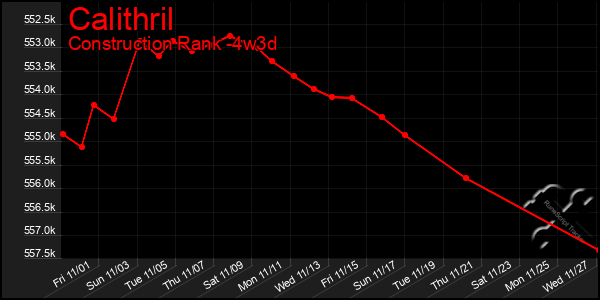 Last 31 Days Graph of Calithril