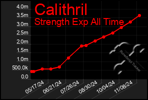 Total Graph of Calithril