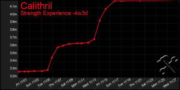 Last 31 Days Graph of Calithril