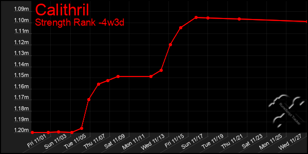 Last 31 Days Graph of Calithril