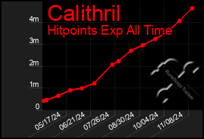 Total Graph of Calithril