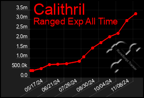 Total Graph of Calithril