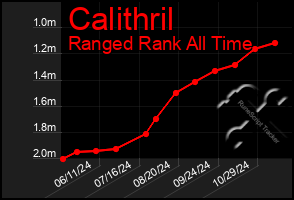 Total Graph of Calithril