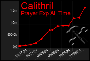 Total Graph of Calithril