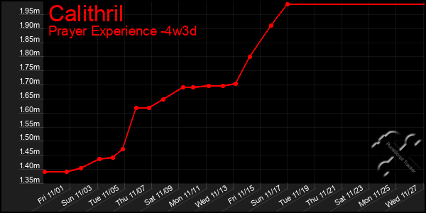 Last 31 Days Graph of Calithril