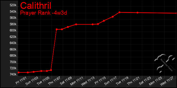 Last 31 Days Graph of Calithril