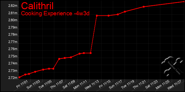 Last 31 Days Graph of Calithril