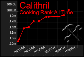 Total Graph of Calithril