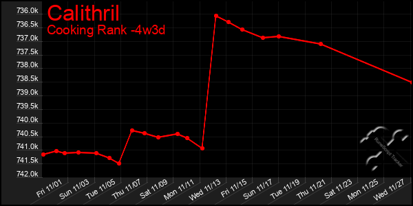 Last 31 Days Graph of Calithril