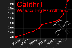 Total Graph of Calithril