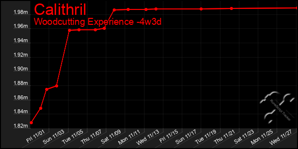 Last 31 Days Graph of Calithril