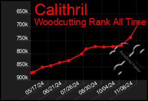 Total Graph of Calithril