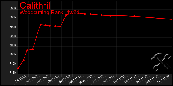 Last 31 Days Graph of Calithril