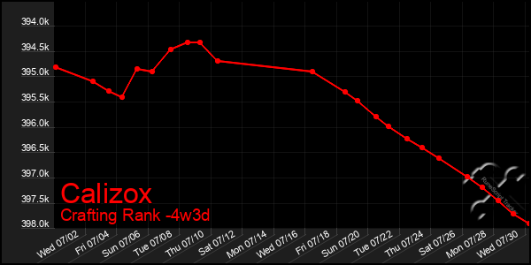 Last 31 Days Graph of Calizox