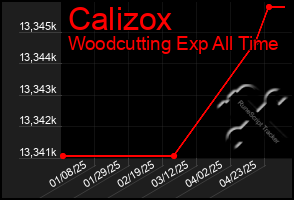 Total Graph of Calizox