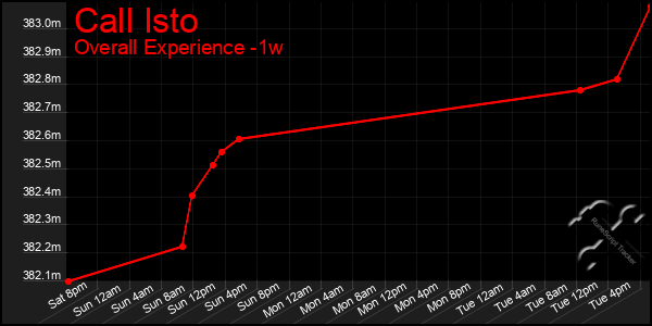 Last 7 Days Graph of Call Isto