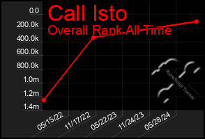 Total Graph of Call Isto