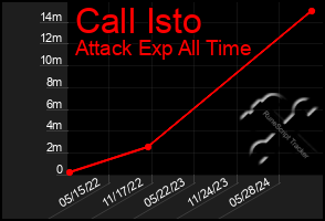 Total Graph of Call Isto