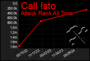 Total Graph of Call Isto