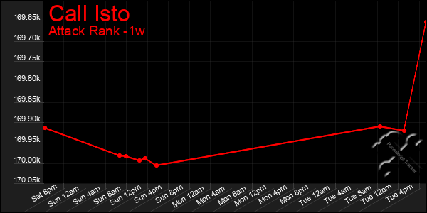 Last 7 Days Graph of Call Isto