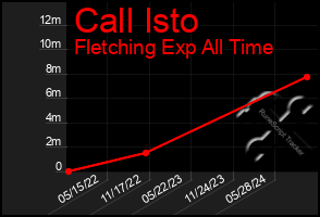 Total Graph of Call Isto