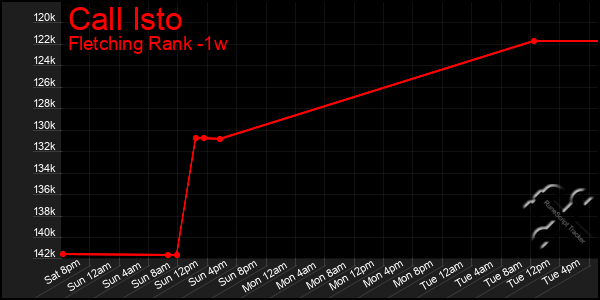 Last 7 Days Graph of Call Isto