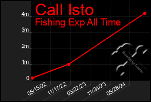 Total Graph of Call Isto