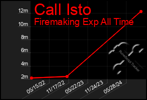 Total Graph of Call Isto