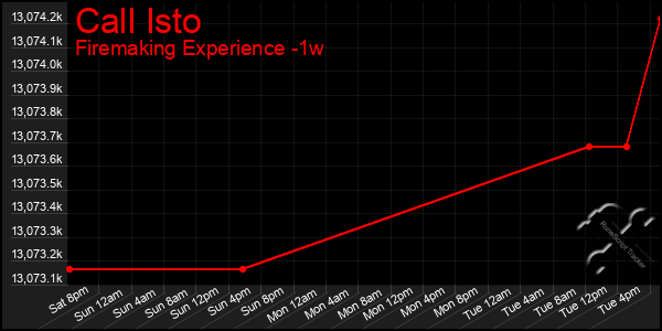 Last 7 Days Graph of Call Isto