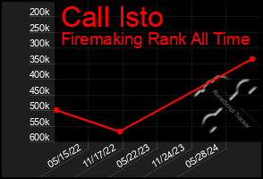 Total Graph of Call Isto