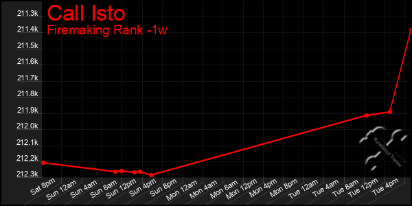 Last 7 Days Graph of Call Isto