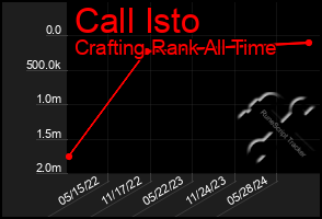 Total Graph of Call Isto